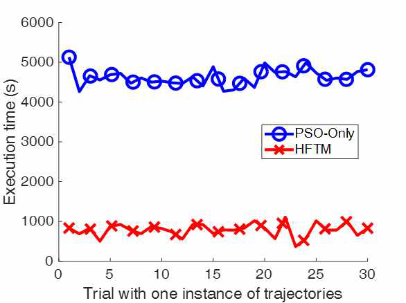 HFTM, PSO-Only 실행 시간 비교