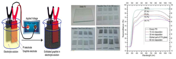전기화학적 박리 방법에 대한 모식도 및 전계방사 방법을 이용하여 제작한 그래핀 전극/투과도