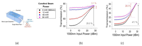 (a) 제작한 고성능 포화 흡수체 개략도와 제어 광원인 CW 980 nm 광원의 출력에 따른 고성능 포화 흡수체의 비선형 특성; (b) TM 모드, (c) TE 모드