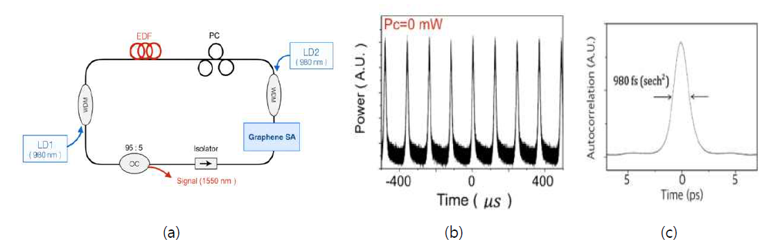 (a) 고성능 포화 흡수체를 이용한 전광섬유 펄스 레이저 구조도, (b) 제작한 레이저에서 동작하는 Q-스위칭 레이저의 펄스 열 특성, 및 (c) 측정된 펨토초 광원의 출력 특성