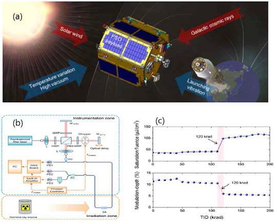 (a) 다양한 우주환경 상황에 놓인 인공위성 개념도 (b) 위상 탑재용 반도체 포화 흡수체의 실험장치 개념도 및 (c) 감마선 조사에 따른 성능저하 실험