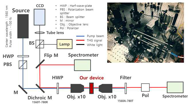. 비선형 광신호 발생 및 검출을 위한 시스템 모식도와 실제 카메라 사진 (삽입도)
