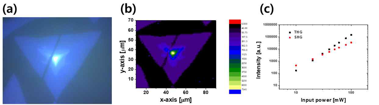 (a) 화학적 기상 증착 방식으로 제작된 MoS2의 CCD 사진 (b) 위치에 따라 측정된 삼차조화파 신호세기 이미지 및 (c) 펌프 출력에 따른 비선형 광신호 세기 측정 결과