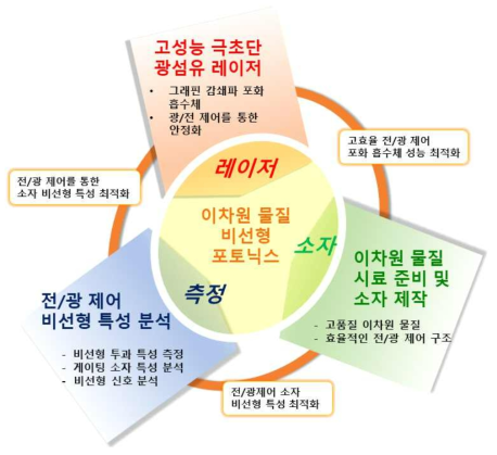 이차원 물질 기반 전/광 제어 비선형 포토닉스 연구 개요도