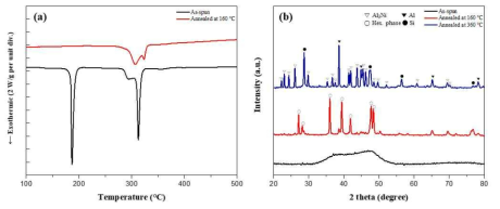Al-Si-Ni 비정질 합금의 열처리 조건에 따른 (a) DSC 그래프, (b) XRD 그래프