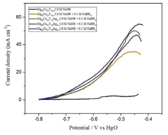 Mg65Cu25-xY10Agx 비정질 합금을 탈 성분 부식 시킨 전극의 2.0 M NaOH + 0.1 M NaBH4 혼합 용액에서의 CV 곡선