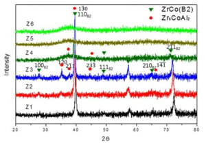 As-cast Zr-Co-Al 합금의 XRD pattern