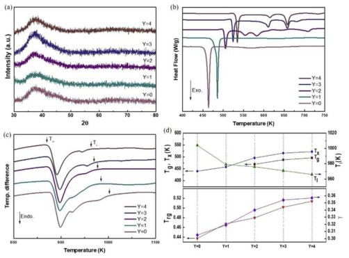 As-spun (Al87.5Ca7.5Ni5)100-xYx (x=0~4) 합금의 (a) XRD pattern; (b) DSC 그래프; (c) DTA 그래프; (d) GFA parameter