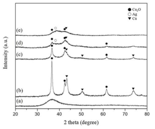 (a) As-spun Mg65Cu25Y10; (b)~(e) dealloyed Mg65Cu25-xY10Agx (x=0, 2, 4, 8) 시편의 XRD pattern