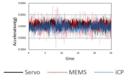 시계열파형(유선 센서와 무선 MEMS 센서 비교)