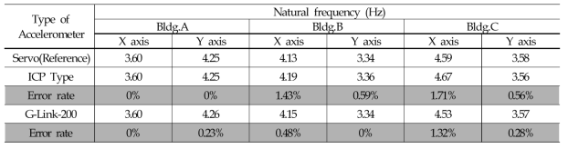 Servo, ICP, G-Link-200의 고유진동수 오차율