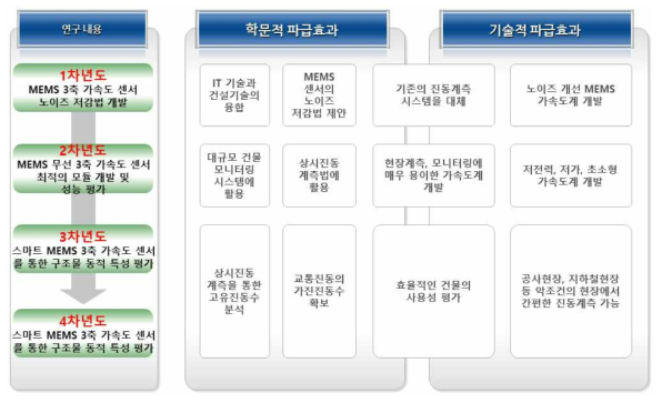 연구개발 결과의 중요성