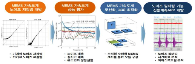 연구 프로세스