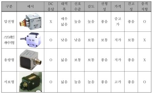 가속도계 비교