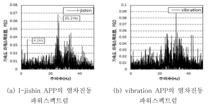 건물(경의선 전철 통과 시)의 진동계측 APP별 수직진동의 파워스펙트럼의 예