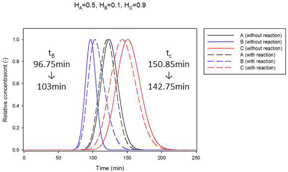 반응성에 의한 체류시간 변화