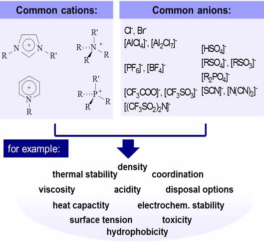 이온성액체의 개요