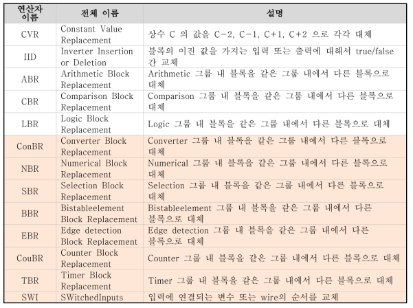 FBD 프로그램 대상 뮤테이션 연산자(mutation operators)