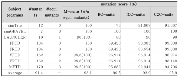 테스트 데이터 생성 기준에 따른 mutation score 차이 분석