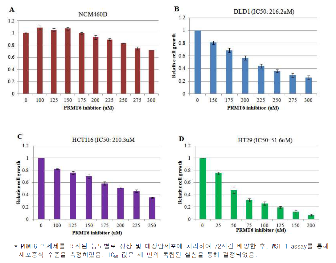 PRMT6 억제제에 의한 정상 및 대장암세포의 증식억제 관찰