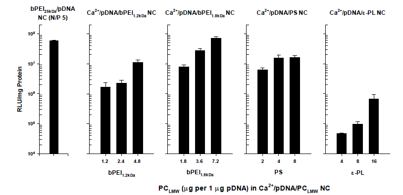 Ca2+/유전자/PC 나노복합체의 유전자 발현정도