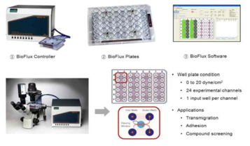 BioFlux 장비를 이용한 microfluidics 시스템
