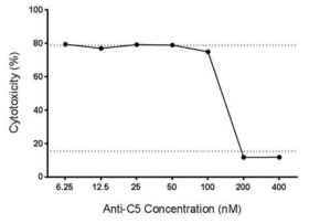 이종반응에서 항-C5 항체 농도별 보체매개 세포독성 억제능 분석