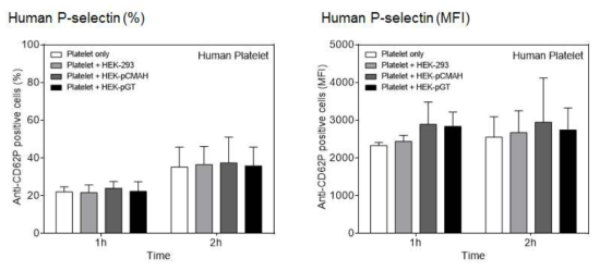 돼지의 글리칸 항원이 도입된 HEK-293 세포주 (HEK-293, HEK-293 p-GT, HEK-293 p-CMAH)에 의한 인간 혈소판의 활성화 분석