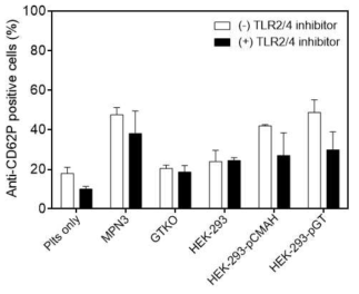 TLR-2/-4 inhibitor 처리 후 돼지의 내피세포와 글리칸 항원이 도입된 HEK-293 세포주 (HEK-293, HEK-293 p-GT, HEK-293 p-CMAH)에 의한 인간 혈소판의 활성화 분석