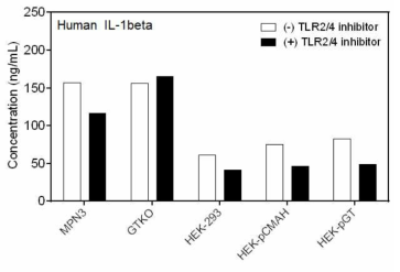 TLR-2/-4 inhibitor 처리 후 돼지의 내피세포와 글리칸 항원이 도입된 HEK-293 세포주 (HEK-293, HEK-293 p-GT, HEK-293 p-CMAH)에 의한 인간 혈소판의 활성화 기전에 관여하는 용해성 인자 발현 (IL-1baeta)