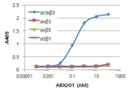 다양한 integrin 분자에 대한 ABX201의 결합 여부 확인