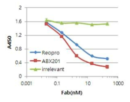 ABX201의 fibrinogen과 αIIbβ3의 결합 억제 효능 평가