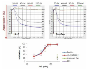 ABX201의 ADP에 의해 유도되는 혈소판 응집 억제 효능 평가