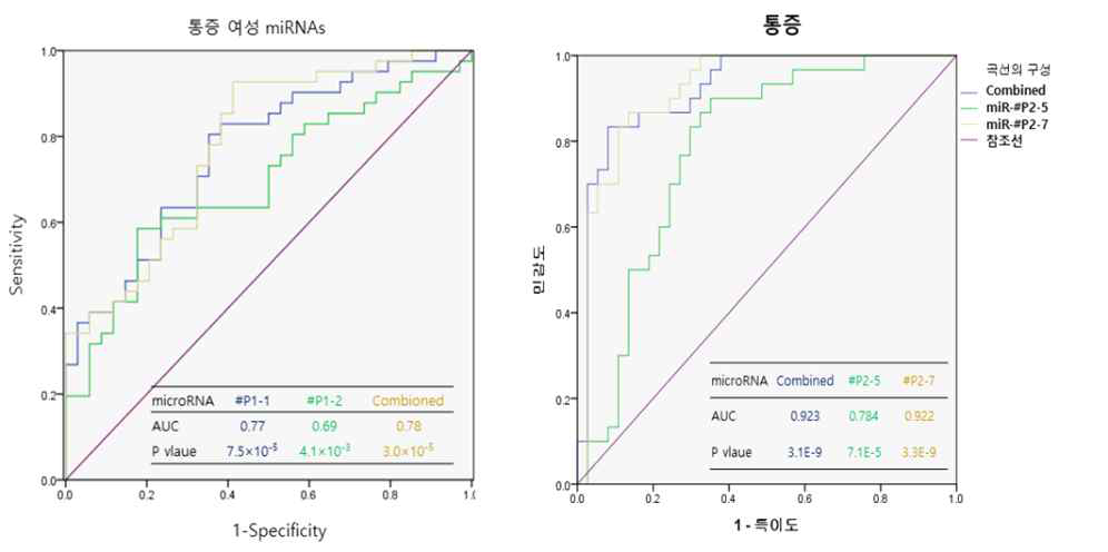 통증 microRNA ROC 분석: [왼쪽]3차년, [오른쪽]-5차년
