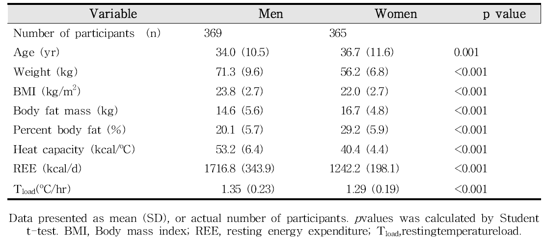 Anthropometric indices and thermoregulation linked parameters by gender