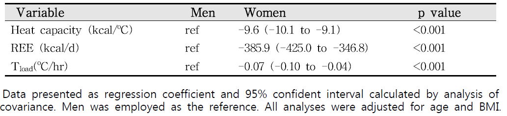 Difference in thermoregulation parameters between men and women