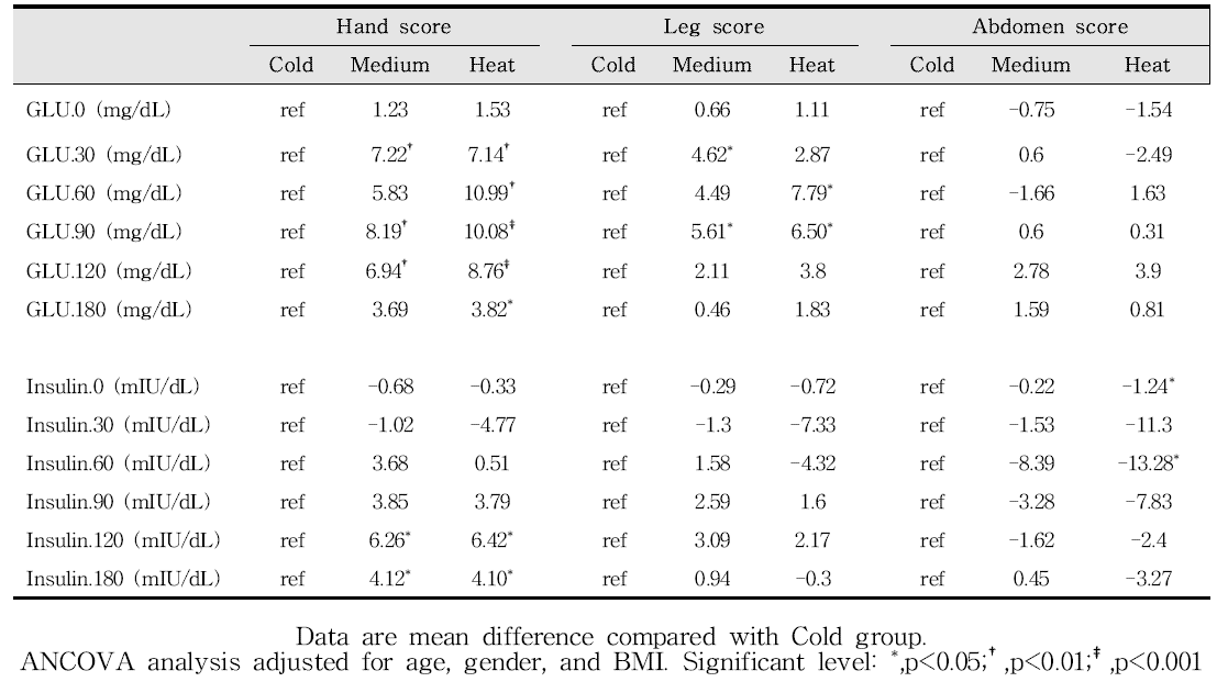 Difference in plasma glucose and insulin during OGTT across Cold-Heat score groups adjusted for age, gender, and BMI