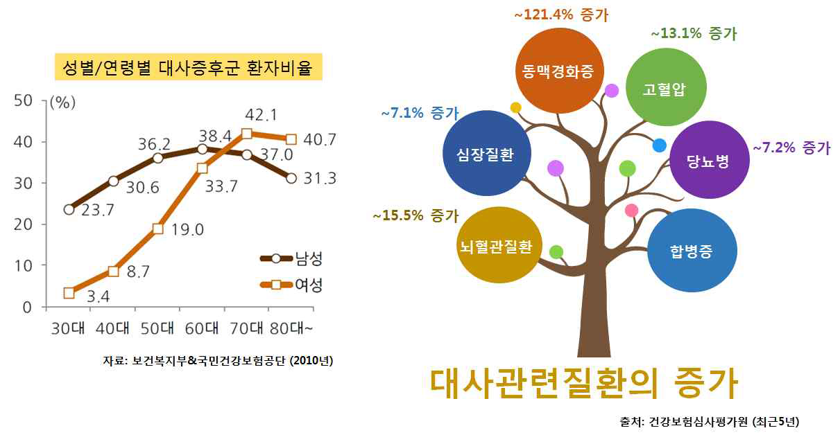 대사관련 질환 환자의 급격한 증가 고령화에 따라 만성질환 환자수가 최근 급격히 증가하고 있으며, 대사관련 질병인 순환기계, 뇌 혈관 질환, 심장 질환, 고혈압성 질환, 당뇨병, 간질환에 의한 사망률은 전체 환자 사망률의 절반에 해당하고 있다