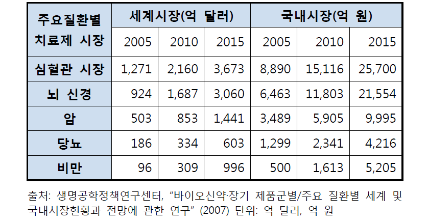 만성대사 질환 관련 치료제의 세계 및 국내시장 규모