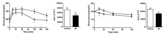 GTT and ITT after chemical treatment for 8weeks