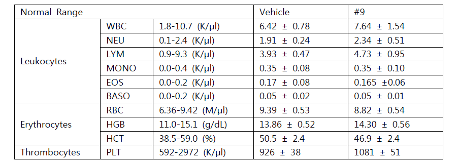 Blood cell counts after chemical treatment for 8weeks