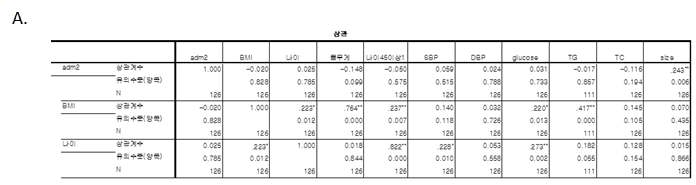 갑상선암 환자 및 control군의 Adm2농도와 대사관련 매개변수의 상관관계를 Spearman’s correlation coefficient으로 분석 (n=126명)