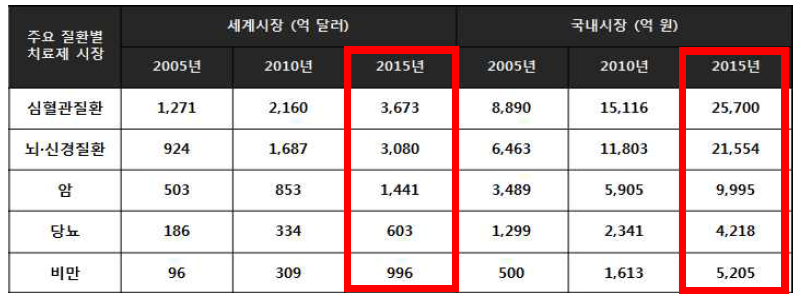 만성대사 질환 관련 주요 치료제의 세계 및 국내시장 규모 출처: 생명공학정책연구센터, “바이오신약·장기 제품군별/주요 질환별 세계 및 국내시장현황과 전망에 관한 연구” (2007). 단위: 억 달러, 억