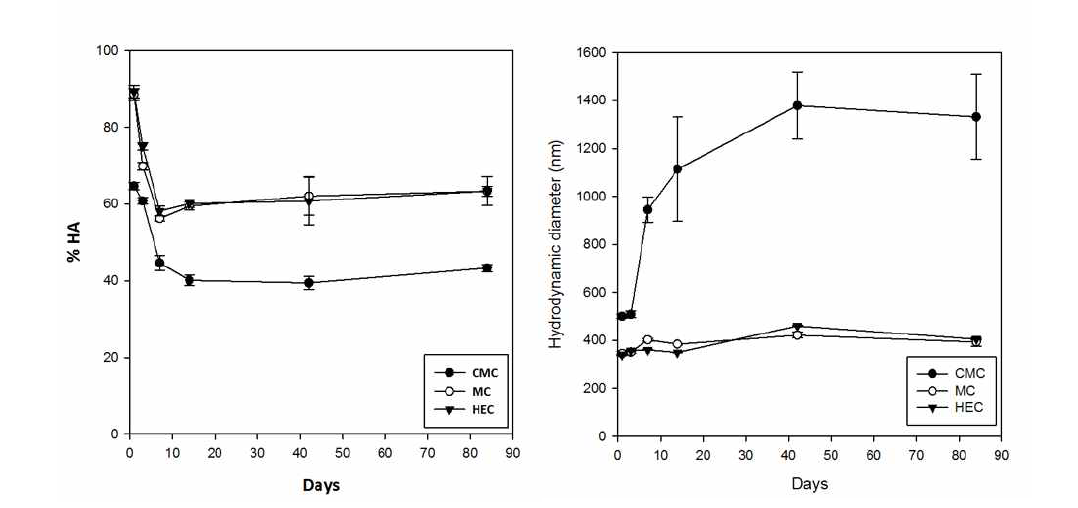 in vitro 실험 결과. 단기/장기 보관에 따른 항원 안정성 변화 관찰(왼쪽), 단기/장기 보관에 따른 hydrodynamic diameter 변화 관찰(오른쪽)