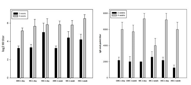 in vivo 실험 결과, 각각 HI titer 결과 (왼쪽), ELISA 결과 (오른쪽)