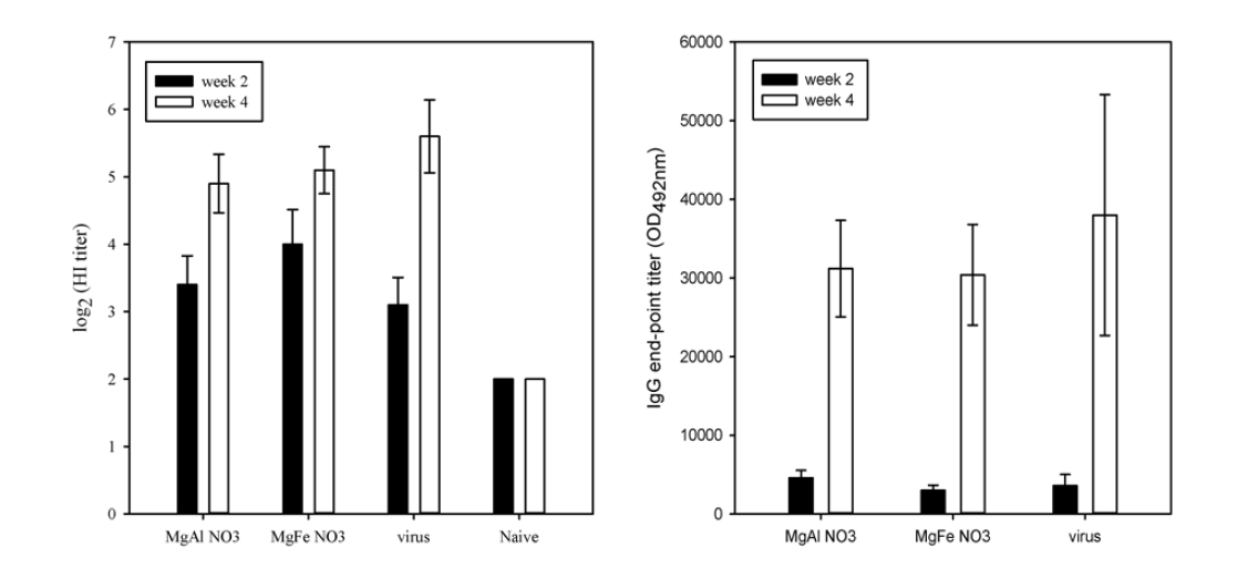 LDH의 조성에 따른 독감 백신에 대한 HI 활성도의 변화 (좌) 와 IgG 역가 (우)