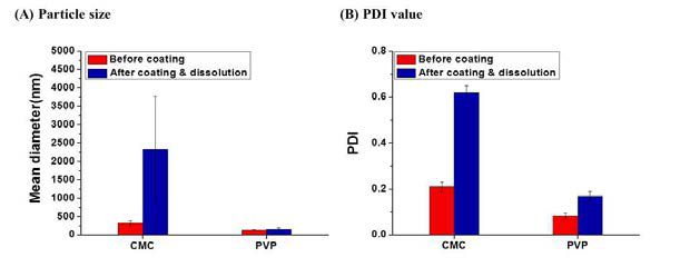 DLS 사이즈에 의한 나노입자의 안정성 검사. (a) 기존 증점제 CMC 와 PVP (polyvinyl pyrrolidone) 에 의한 코팅 전후의 사이즈 비교, (b) 코팅 전후의 PDI 값 비교