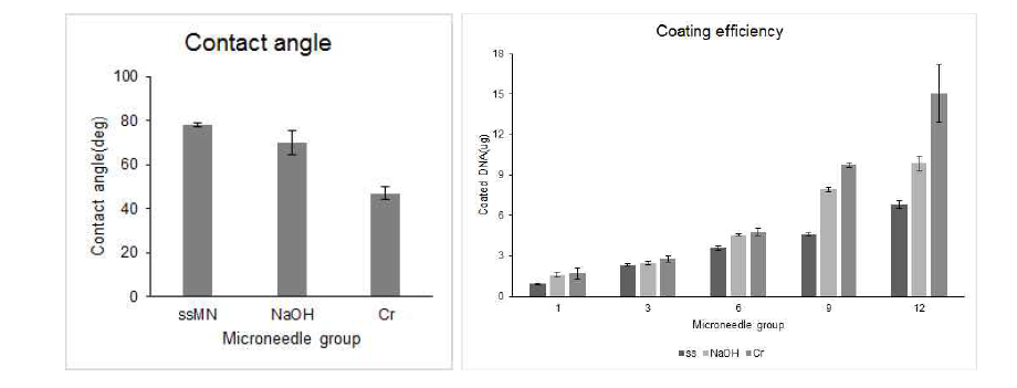 Hydrophilicity 측정. contact angle과 coating efficiency 확인 (각 세 그룹을 ssMN, NaOH, Cr로 표기)