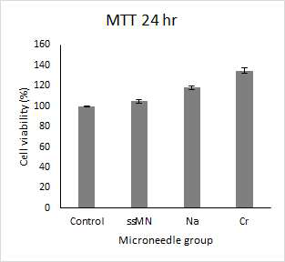 Cell viability 측정 (각 세 그룹을 ssMN, NaOH, Cr로 표기)