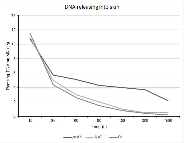 Skin releasing을 통한 intradermal delivery 측정 (각 세 그룹을 ssMN, NaOH, Cr로 표기) - 동일한 조건으로 확인한 결과 nano structure가 형성 된 마이크로니들에서 plasmid DNA의 delivery가 확연히 증가되는 것이 관찰됨